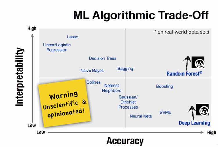 Choosing the Right Machine Learning Algorithm | HackerNoon