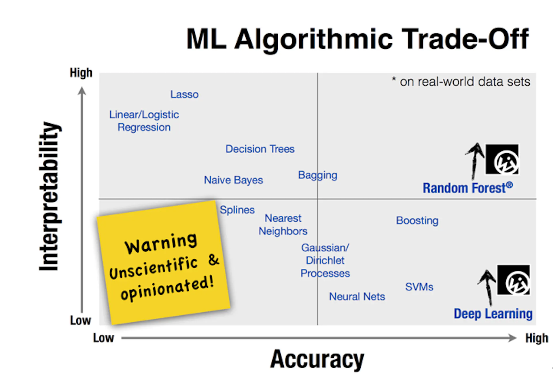 Choosing Correct Algorithm Choosing the Right Machine Learning Algorithm | HackerNoon