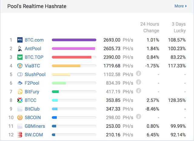 /bitcoin-mining-understanding-mining-pools-and-increasing-daily-payouts-2b3b01eb87ba feature image