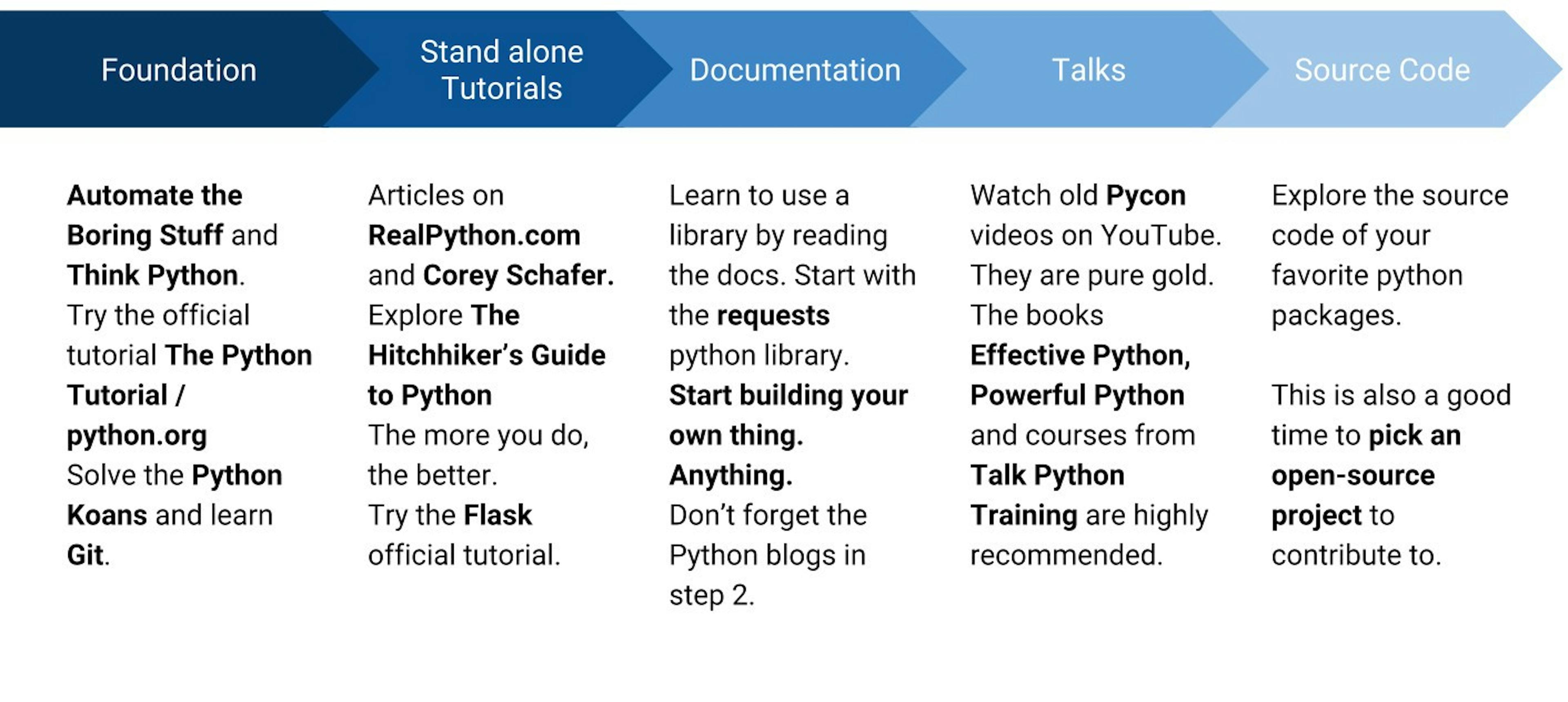 A realistic roadmap to becoming a Python developer | HackerNoon