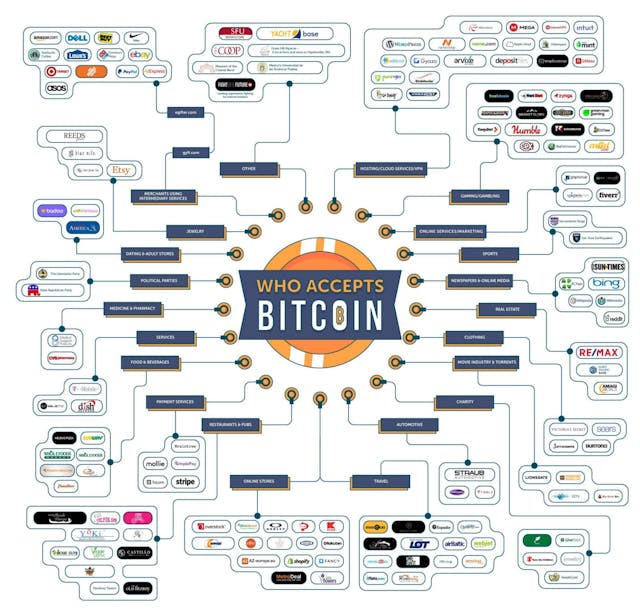 /who-accepts-bitcoin-3e134153ba78 feature image