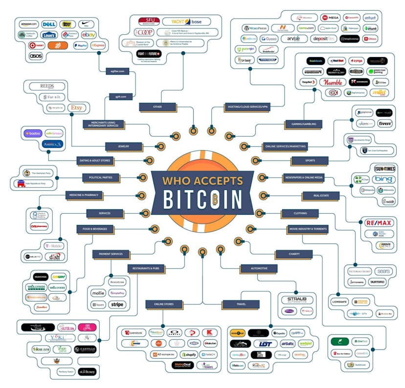 /who-accepts-bitcoin-3e134153ba78 feature image