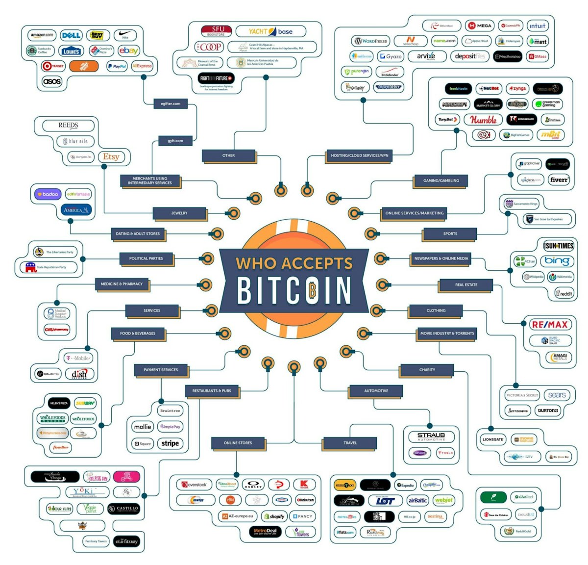 featured image - Who accepts Bitcoin?