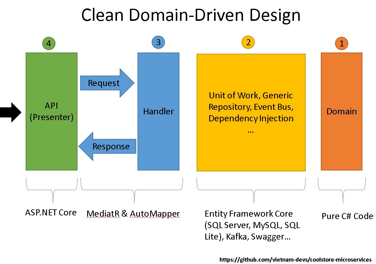 コンピュータ・IT Domain-Driven DESiGN Building Domain Driven Architecture in .NET – Part 1