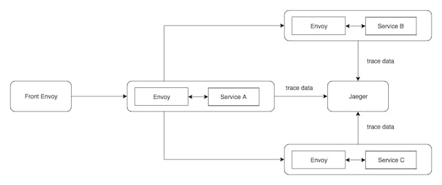 /distributed-tracing-with-envoy-service-mesh-jaeger-c365b6191592 feature image