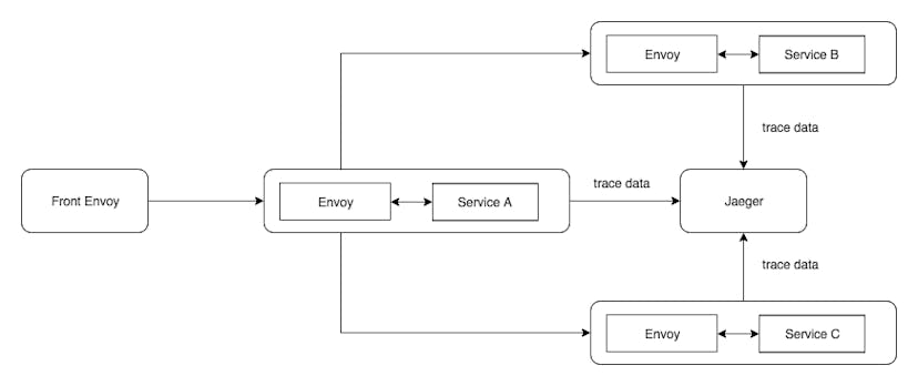 /distributed-tracing-with-envoy-service-mesh-jaeger-c365b6191592 feature image