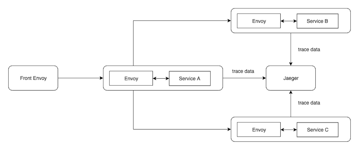 featured image - Distributed Tracing with Envoy Service Mesh & Jaeger