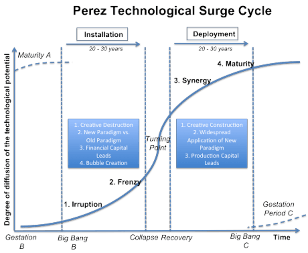 featured image - Why Blockchain Differs from Traditional Technology Life Cycles