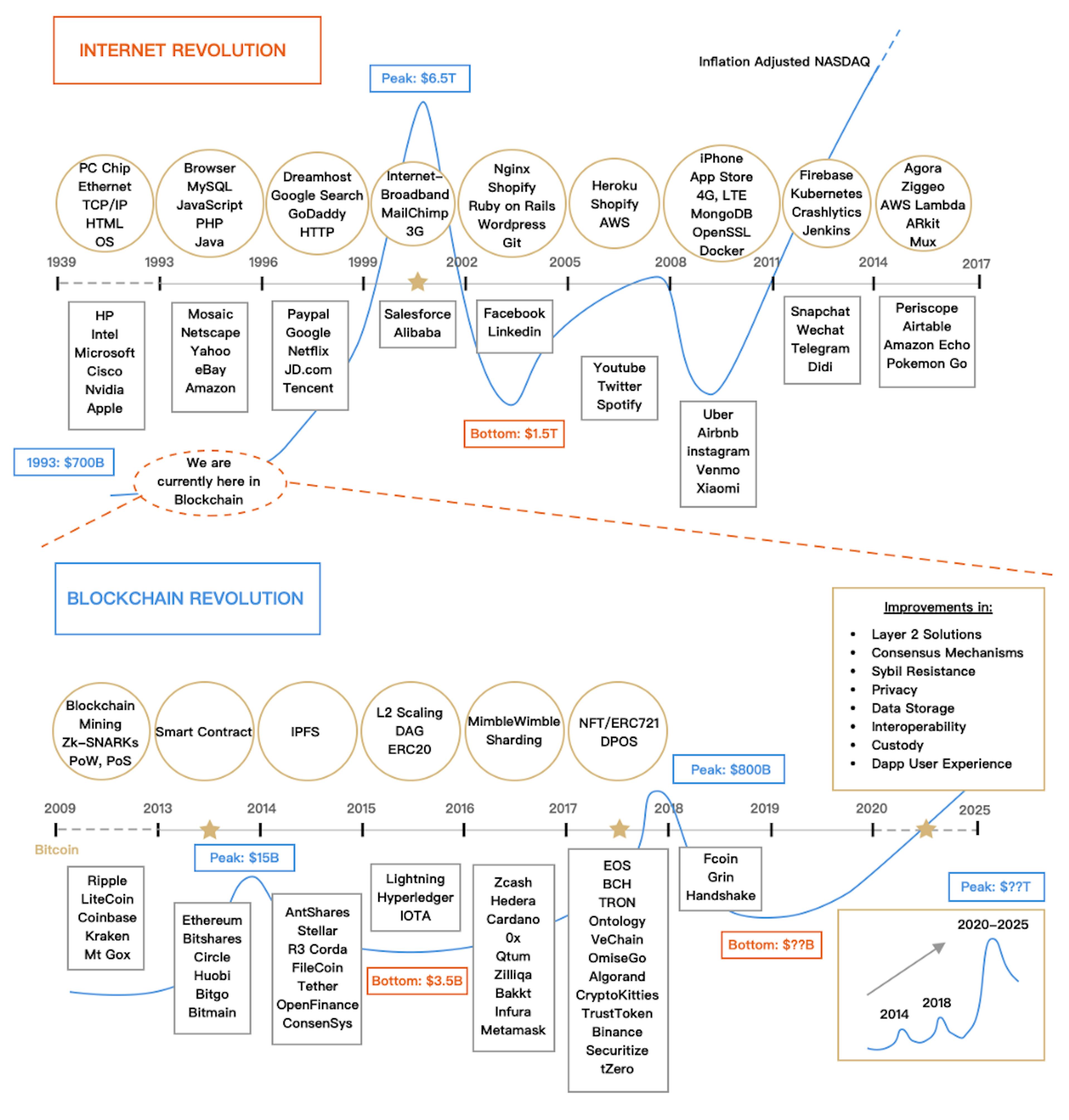 /internet-vs-blockchain-revolution-are-we-in-1994-what-to-expect-next-part-5-170562d7229 feature image