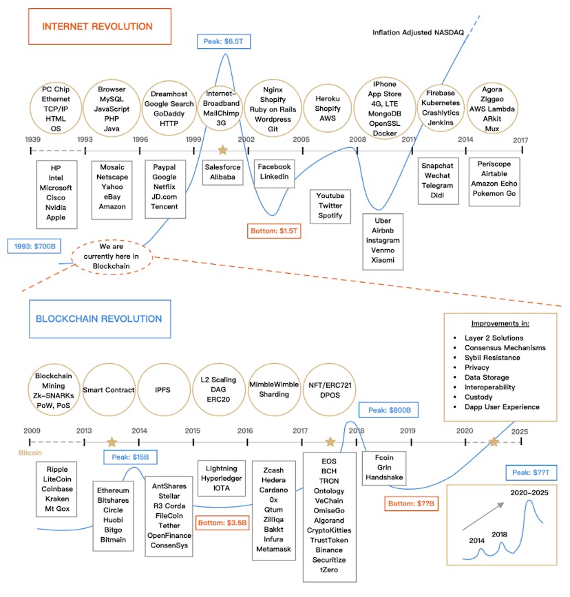 /internet-vs-blockchain-revolution-are-we-in-1994-what-to-expect-next-part-5-170562d7229 feature image