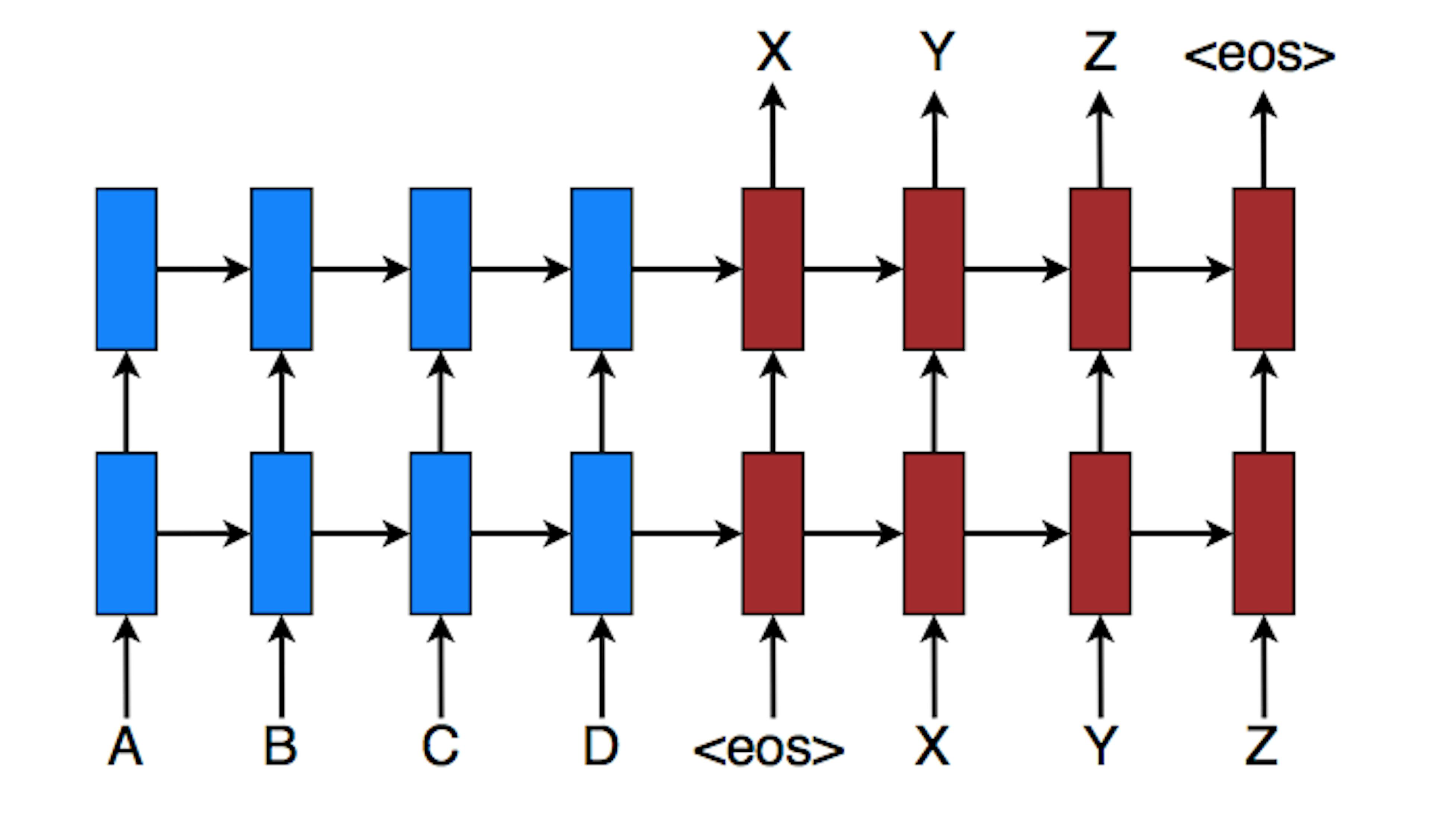 Implementing a Sequence-to-Sequence Model