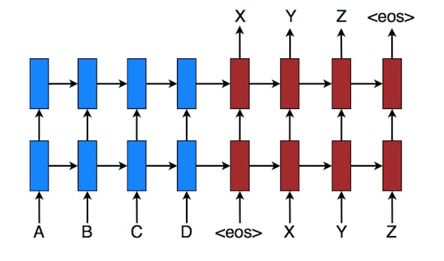/implementing-a-sequence-to-sequence-model-45a6133958ca feature image