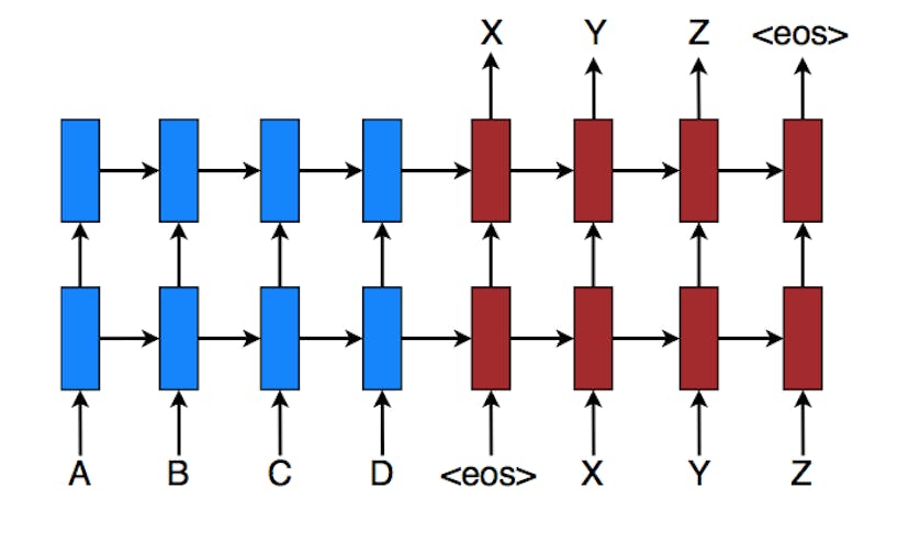 /implementing-a-sequence-to-sequence-model-45a6133958ca feature image