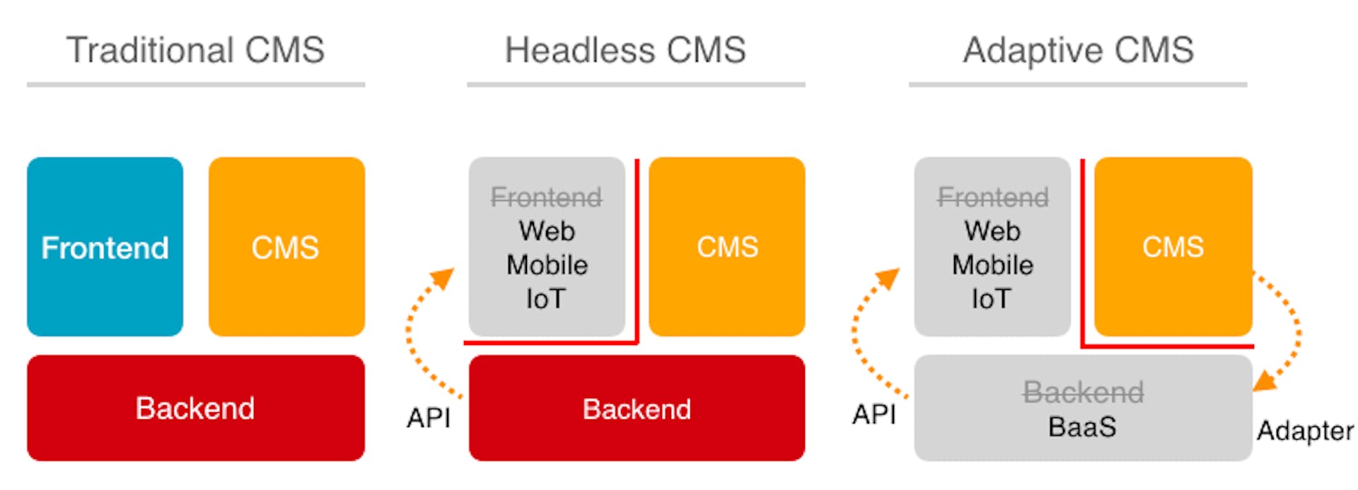 featured image - What is Adaptive CMS?