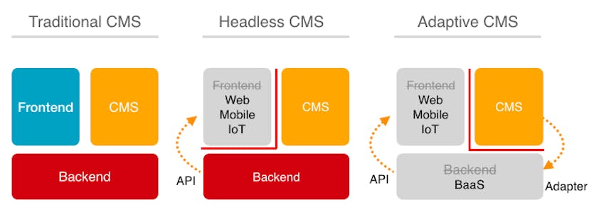 /what-is-adaptive-cms-8d51c733da29 feature image