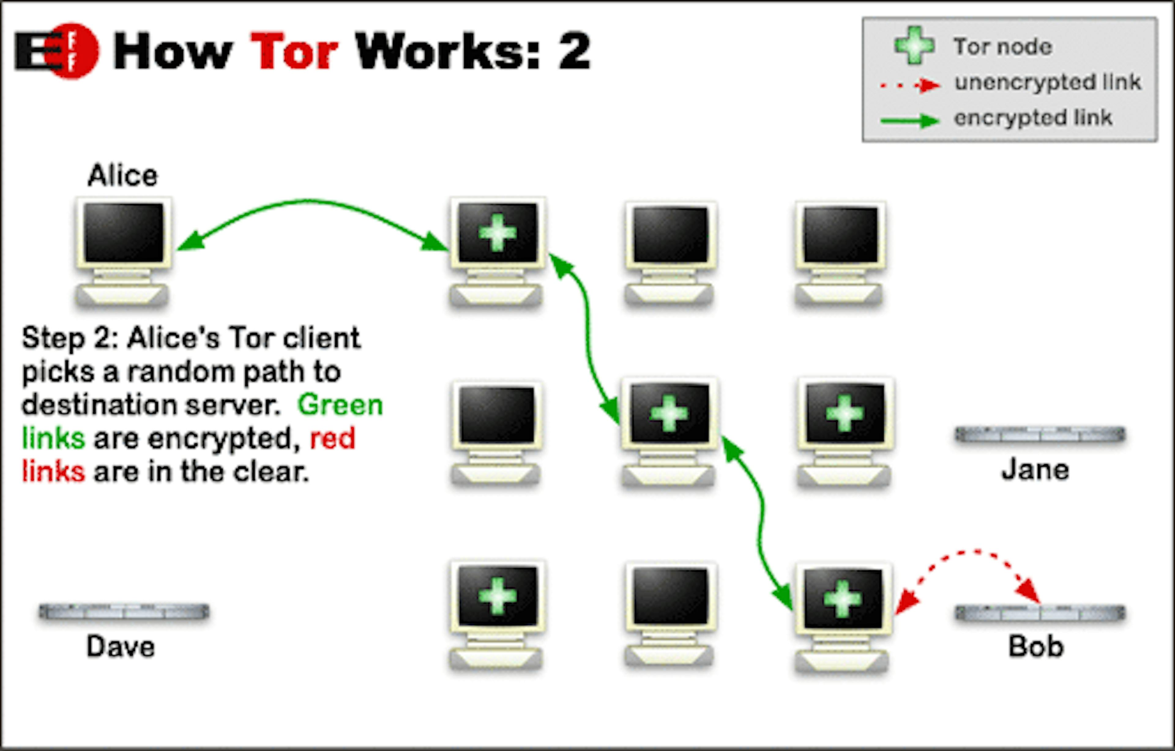 Some Tor Relays, you might want to avoid.