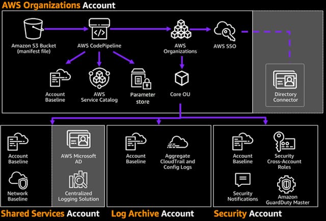 /aws-landing-zone-solution-accelerating-cloud-adoption-2b1c17017bc feature image