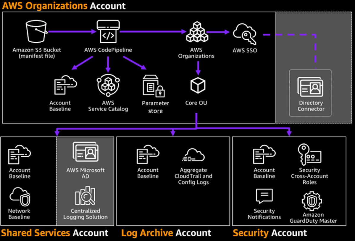 featured image - AWS Landing Zone Solution -Accelerating Cloud Adoption