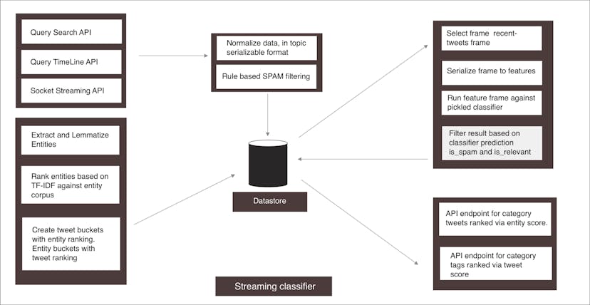 /experiences-building-a-newsfeed-out-of-twitter-streams-fdcaee7542d1 feature image