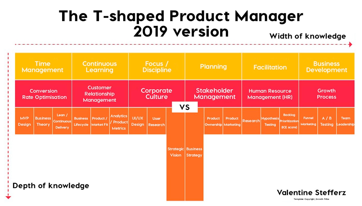 featured image - The T-Shaped Product Manager 2019 (Part 1 — Core Competencies)