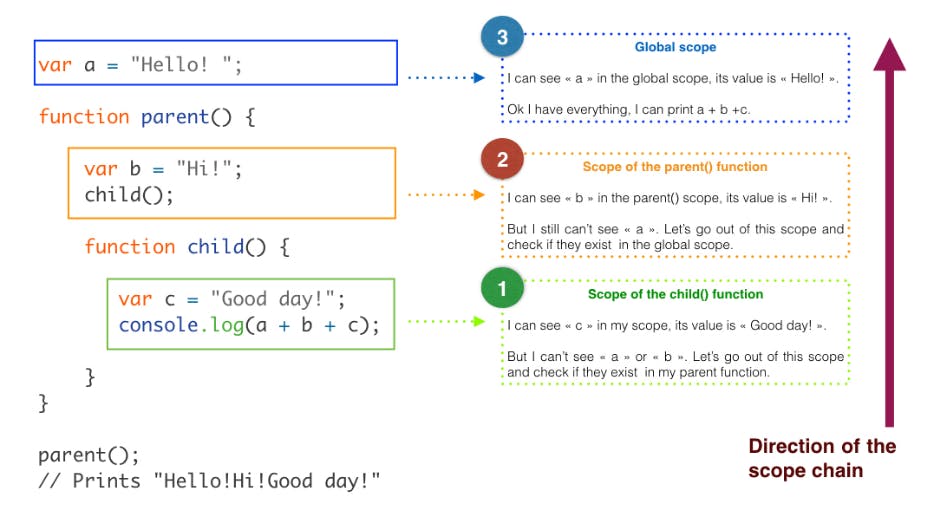 Understand JavaScript Variable Scope with ease | HackerNoon
