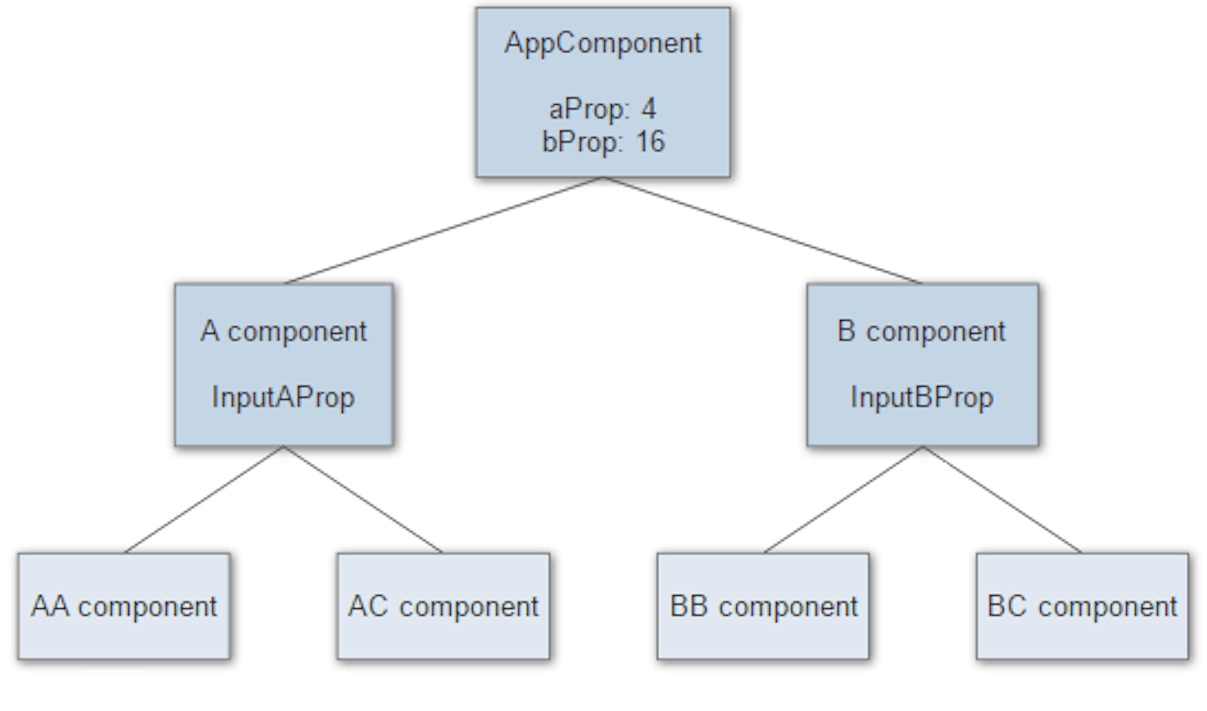 /everything-you-need-to-know-about-change-detection-in-angular-8006c51d206f feature image