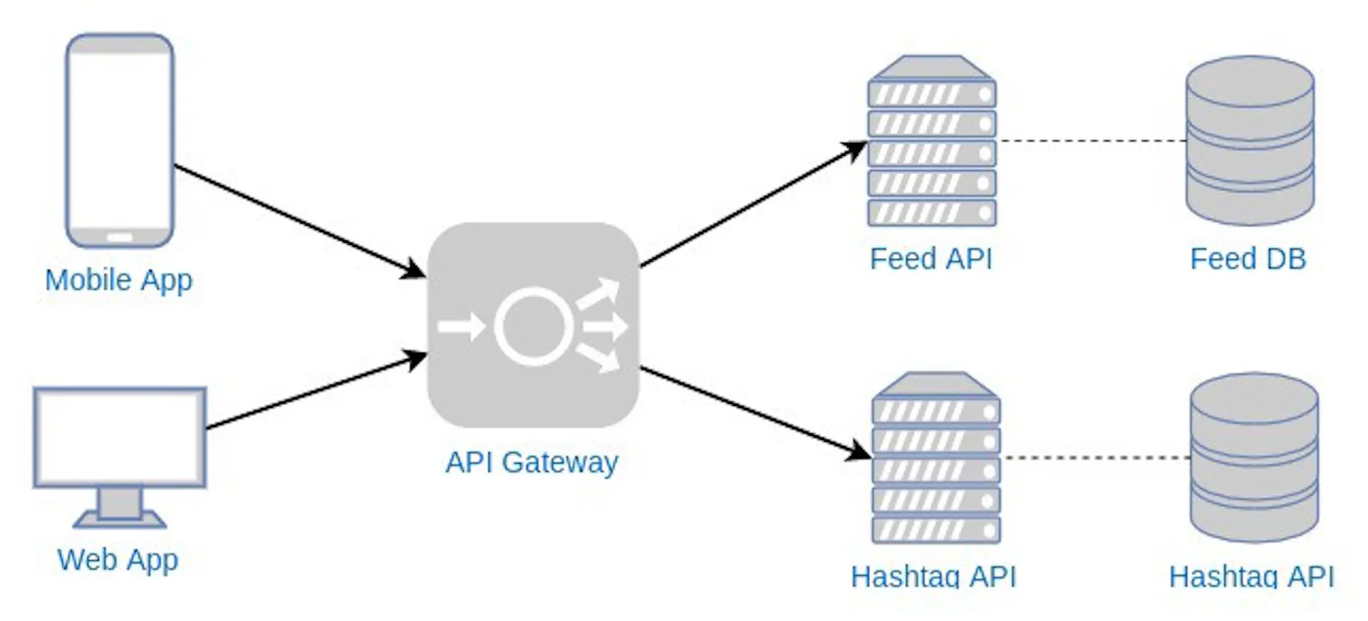 Creating Simple API Gateway using Node JS | HackerNoon