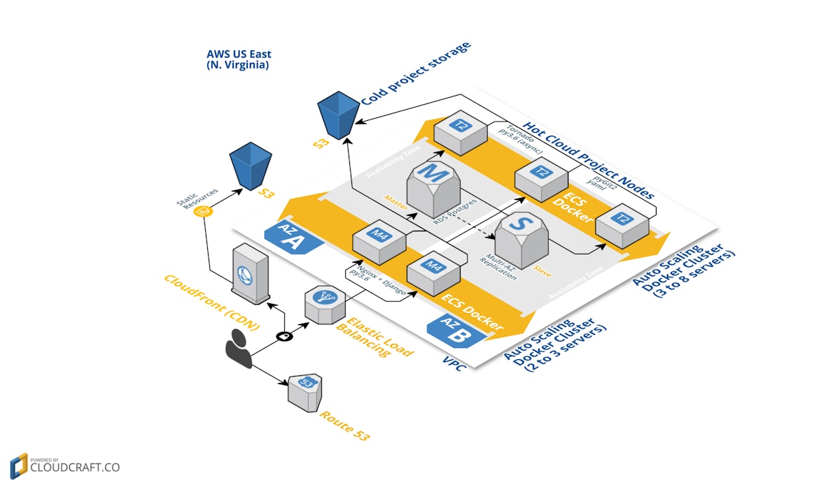 featured image - AWS as a stateless platform for cloud syncing services