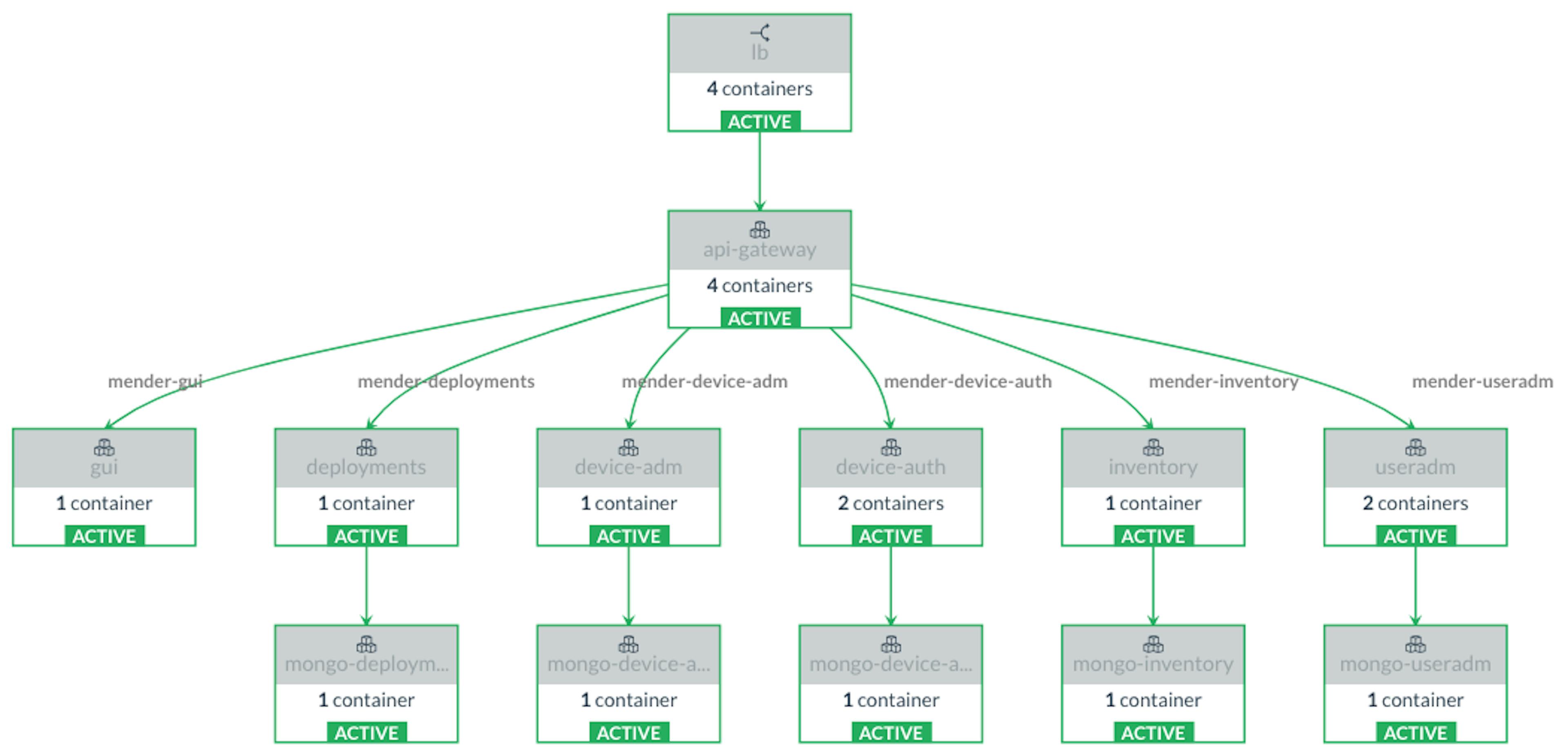 featured image - Deploy Mender on DigitalOcean using Rancher Container Management Platform