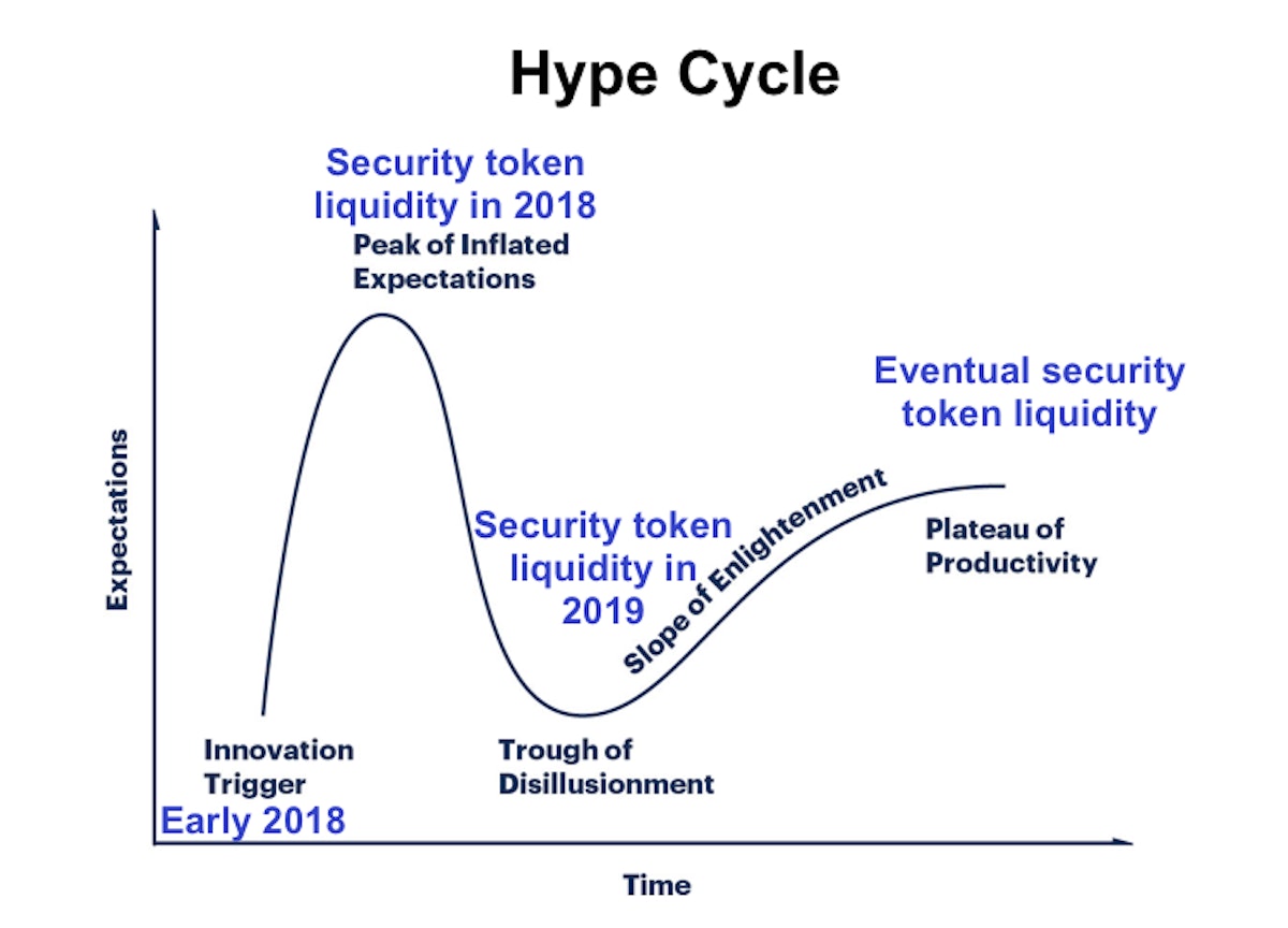 featured image - Can security tokens fulfill their promise of liquidity?