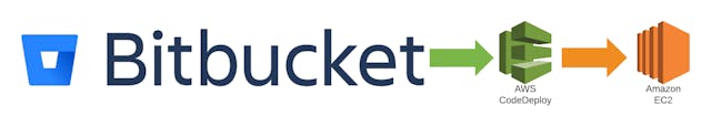 /deploy-to-ec2-with-aws-codedeploy-from-bitbucket-pipelines-4f403e96d50c feature image