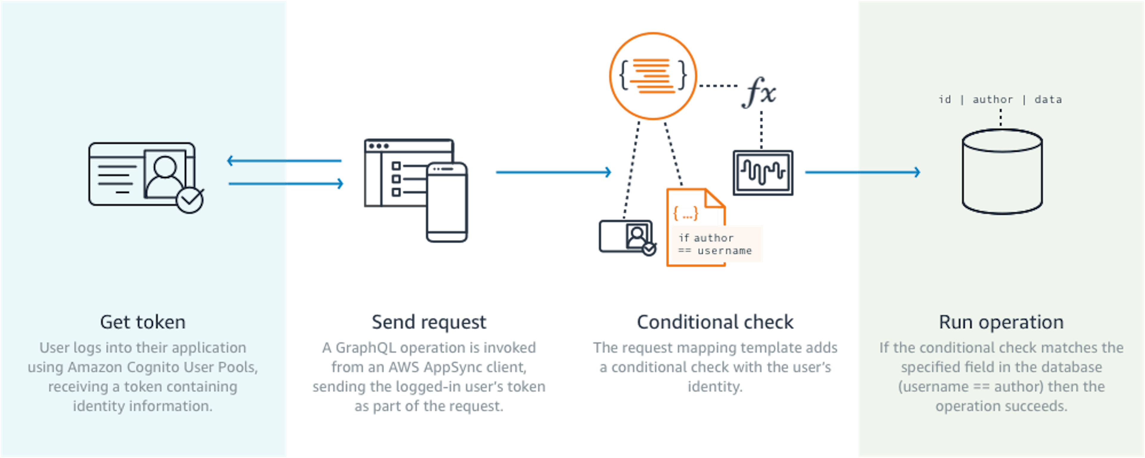 GraphQL authorization with multiple data sources using AWS AppSync