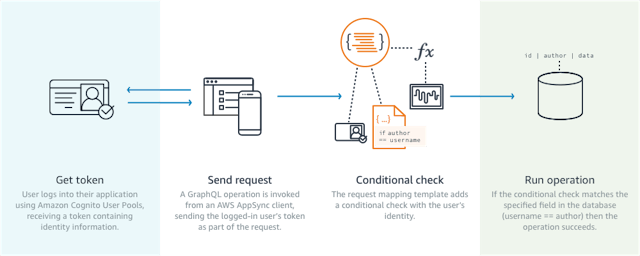 /graphql-authorization-with-multiple-data-sources-using-aws-appsync-dfae2e350bf2 feature image