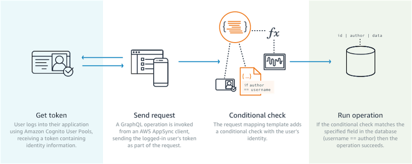 /graphql-authorization-with-multiple-data-sources-using-aws-appsync-dfae2e350bf2 feature image