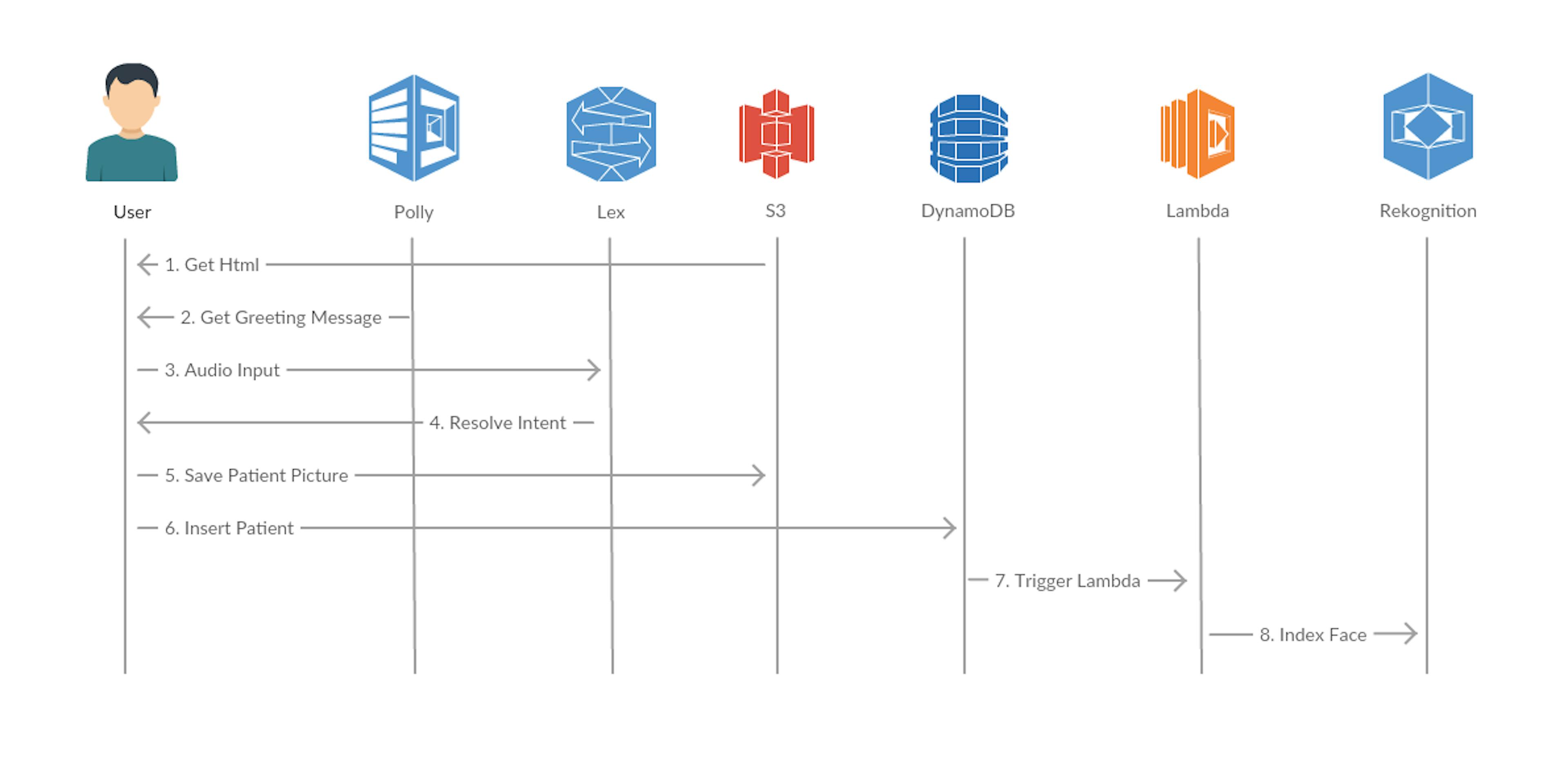 featured image - Serverless Allergy Checker with Amazon Rekognition, Lex, Polly, DynamoDB, S3 and Lambda