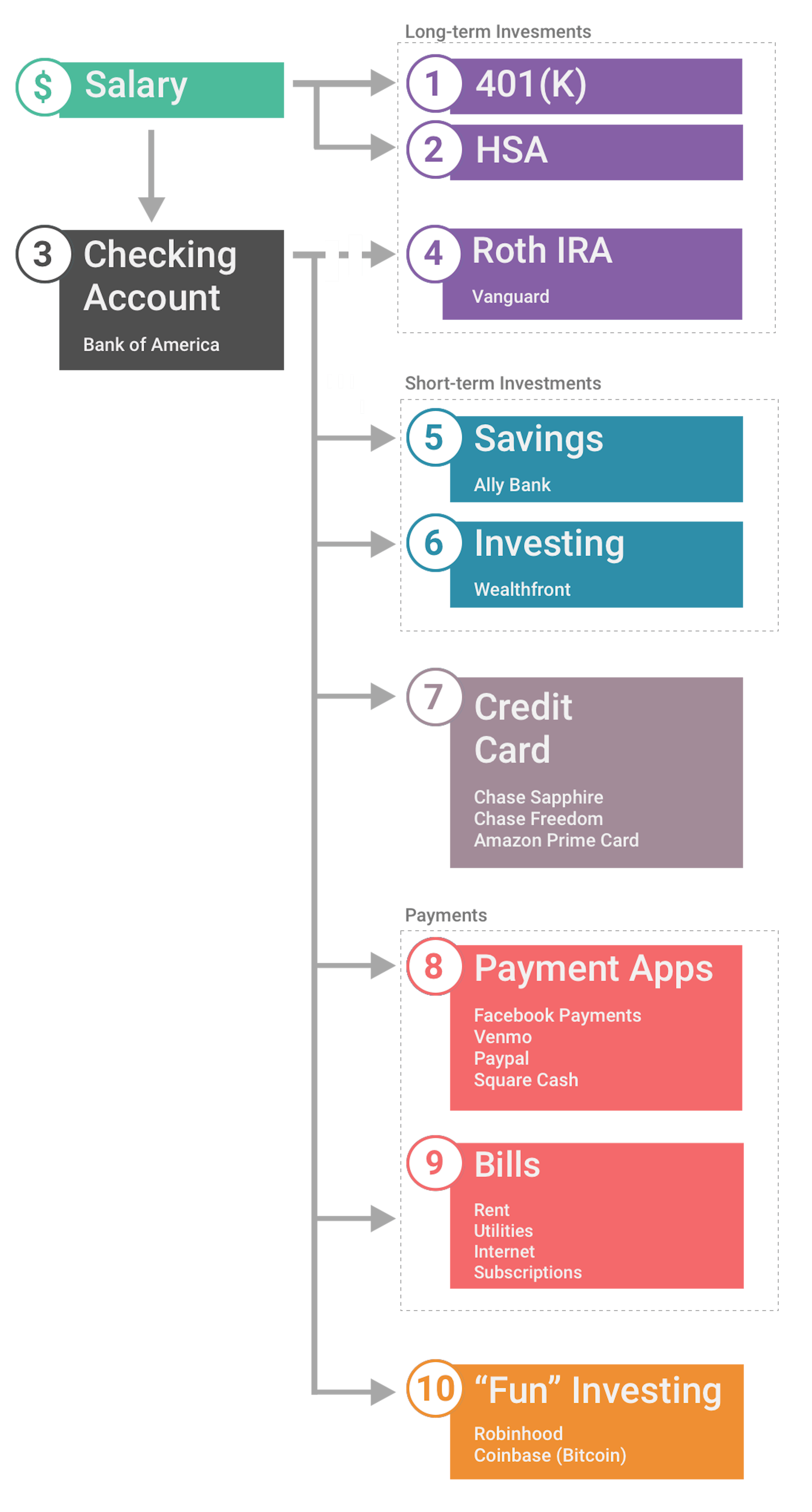 /how-i-live-organizing-my-finances-2a277b6c296c feature image