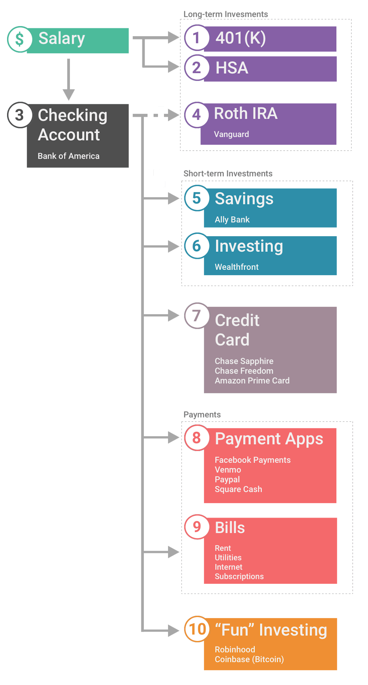 featured image - My Entire Financial System in One Diagram