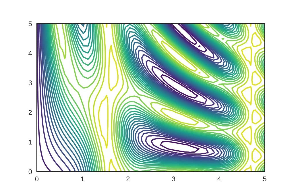 How to Interpret A Contour Plot | HackerNoon