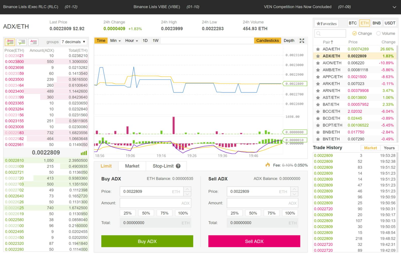 0 to Pro Crypto Trader: Your Ultimate Guide to Bitcoin and Altcoin  Investing | HackerNoon