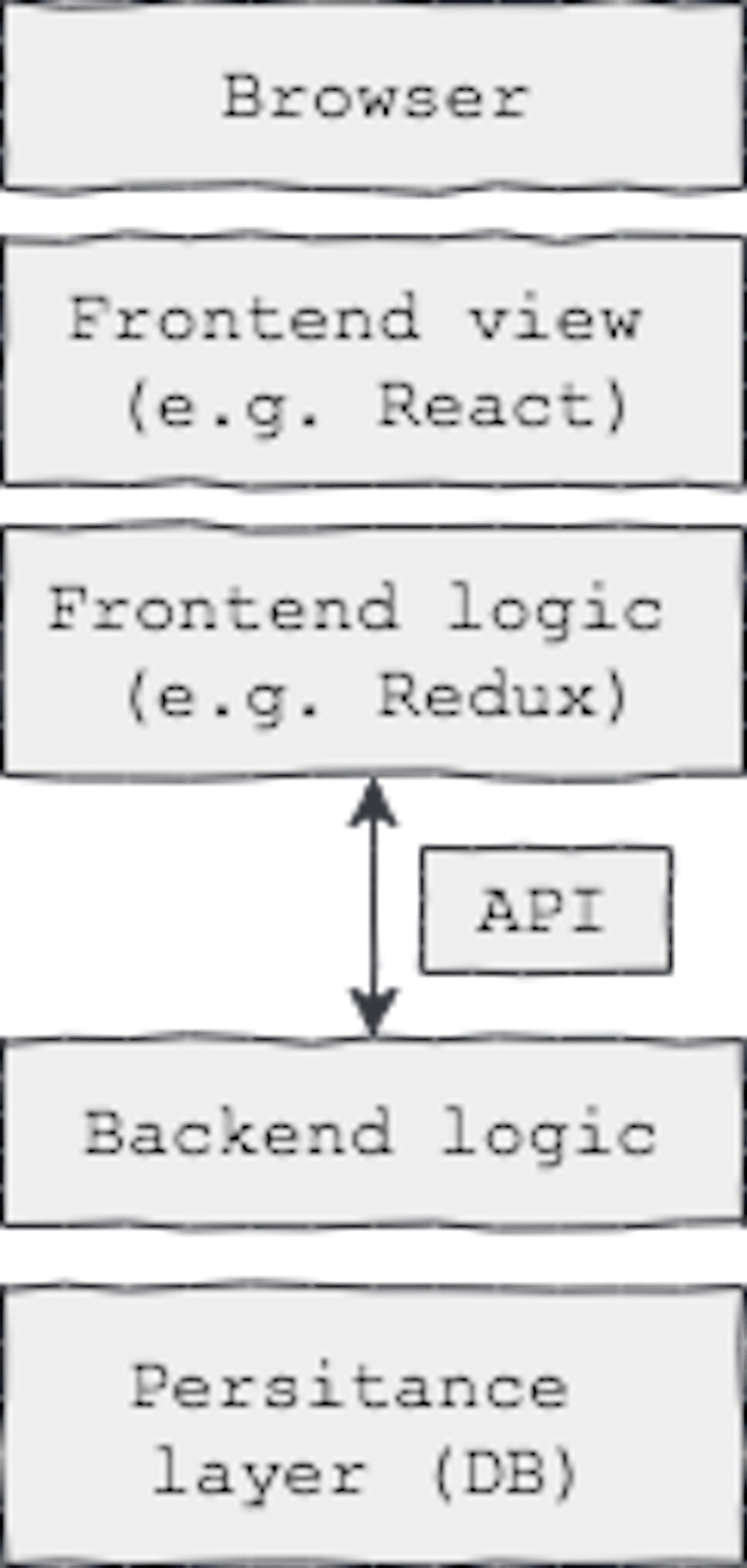 /low-effort-high-value-integration-tests-in-redux-apps-d3a590bd9fd5 feature image