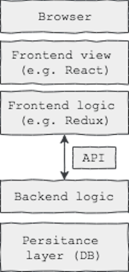 featured image - Low effort, high value. Integration tests in Redux apps.
