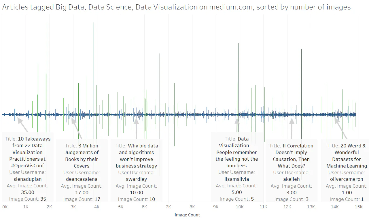 Top 150 medium articles related with Big Data, Data Science and Data ...