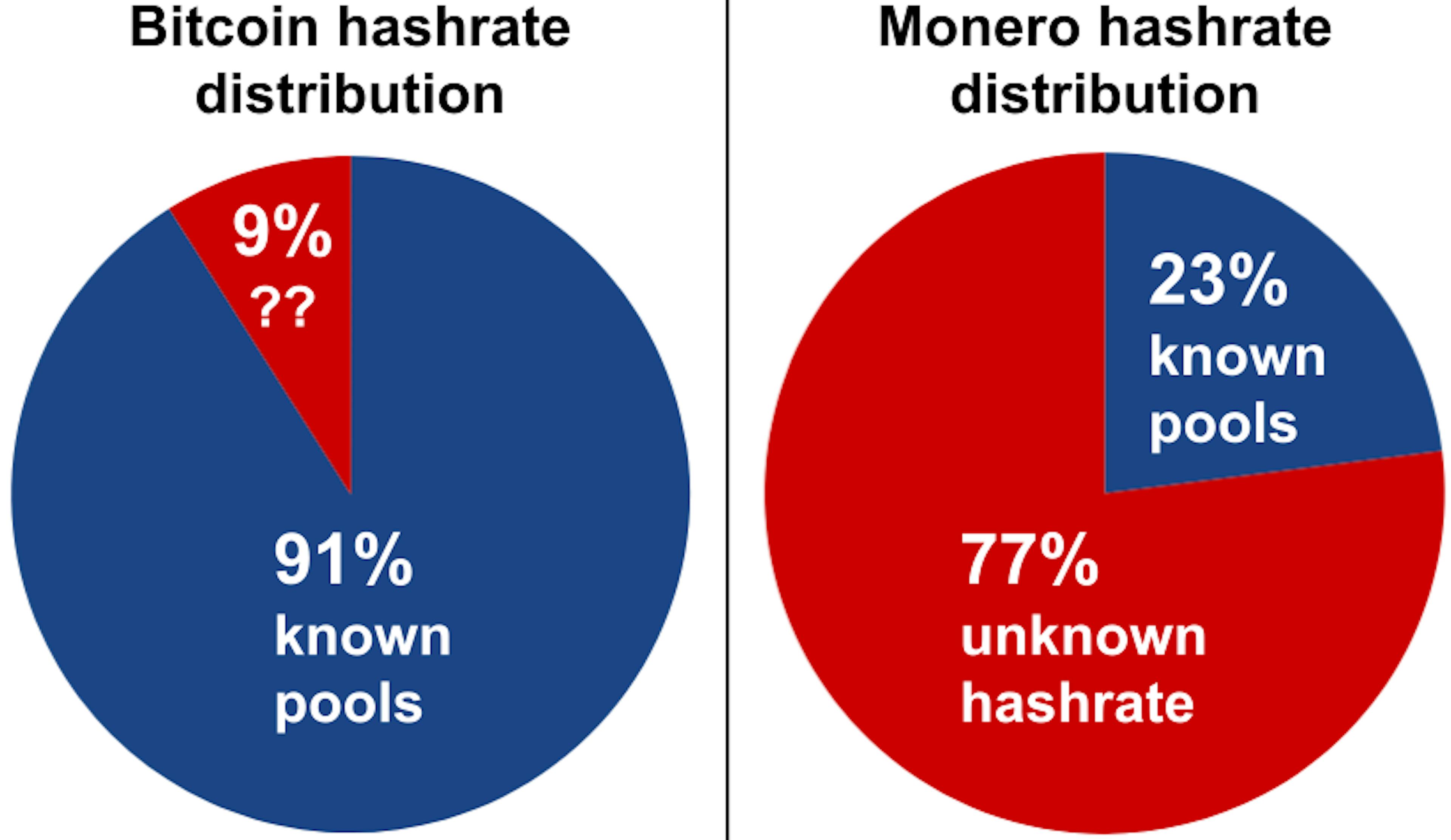 Opportunistic investigation of Monero miners during April 2018 network update