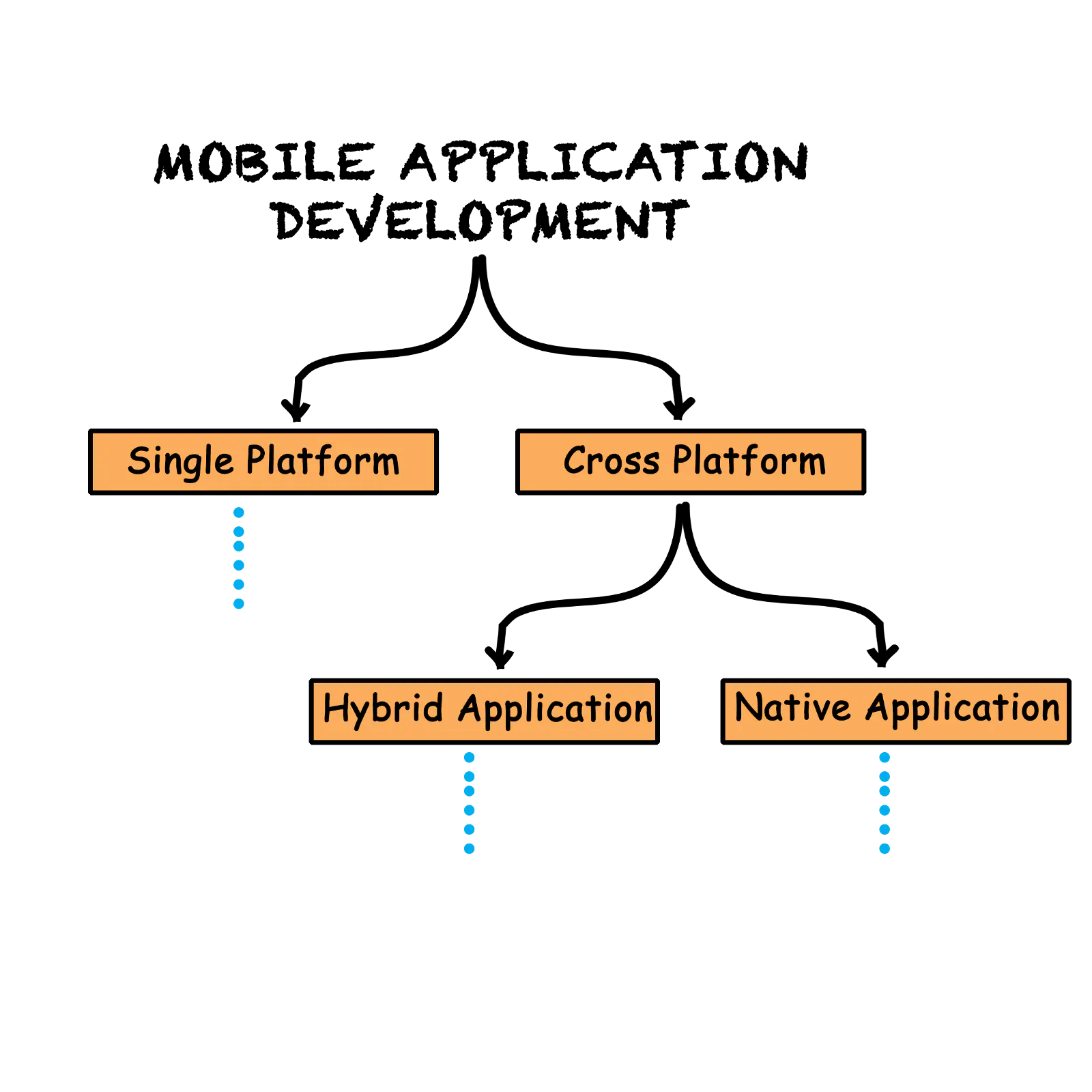 A RoadMap to Application Development | HackerNoon