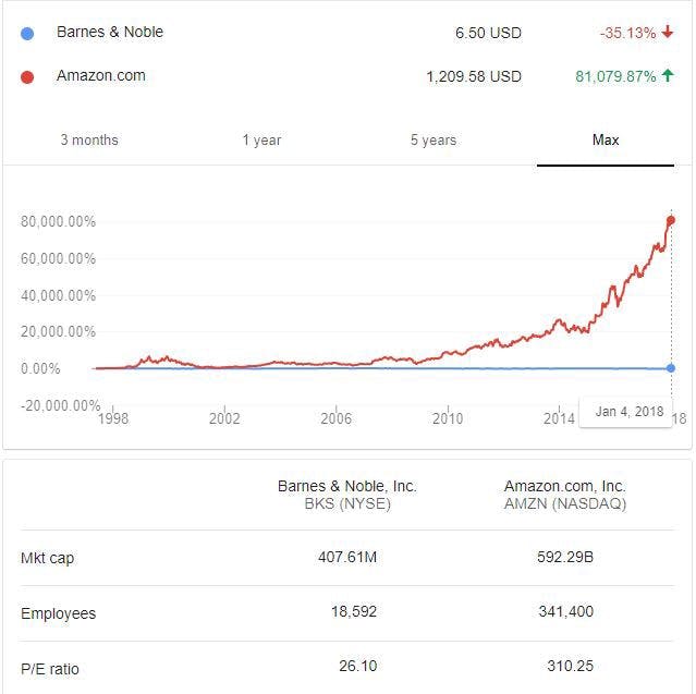 /for-barnes-noble-its-1994-all-over-again-1f72e27c4118 feature image
