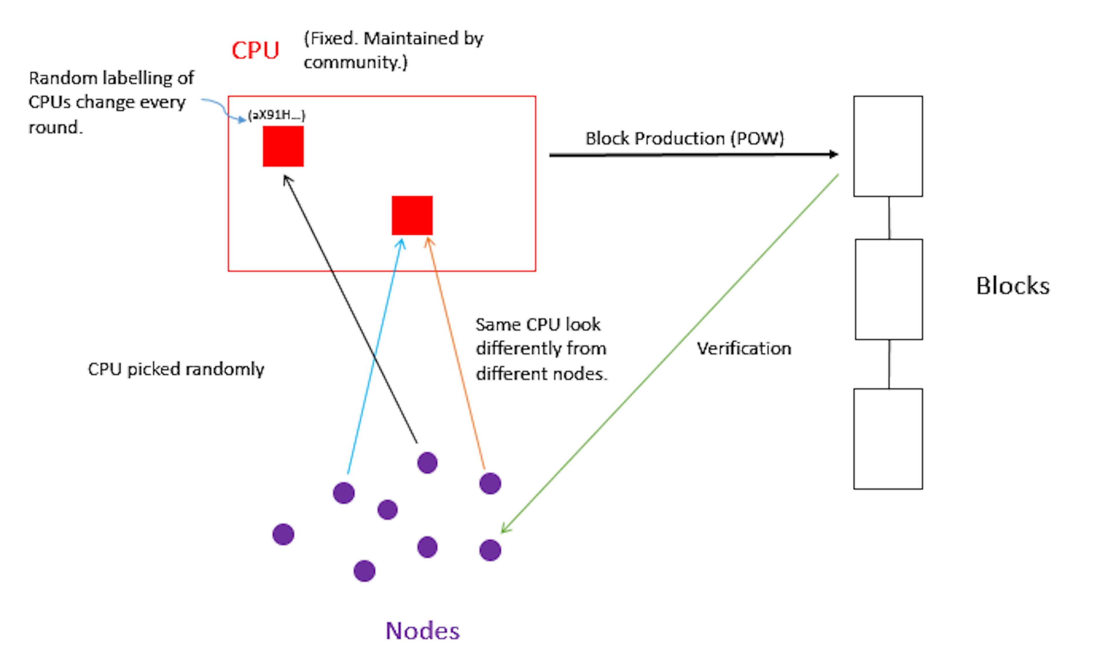 POSW— Proof of Shared (or Standardized) Work