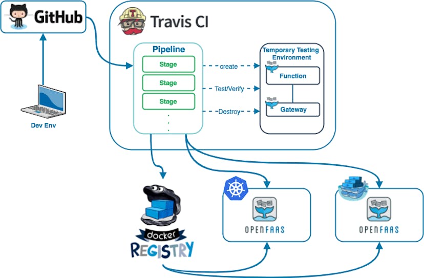 /an-introduction-to-serverless-devops-with-openfaas-b978ab0eb2b feature image