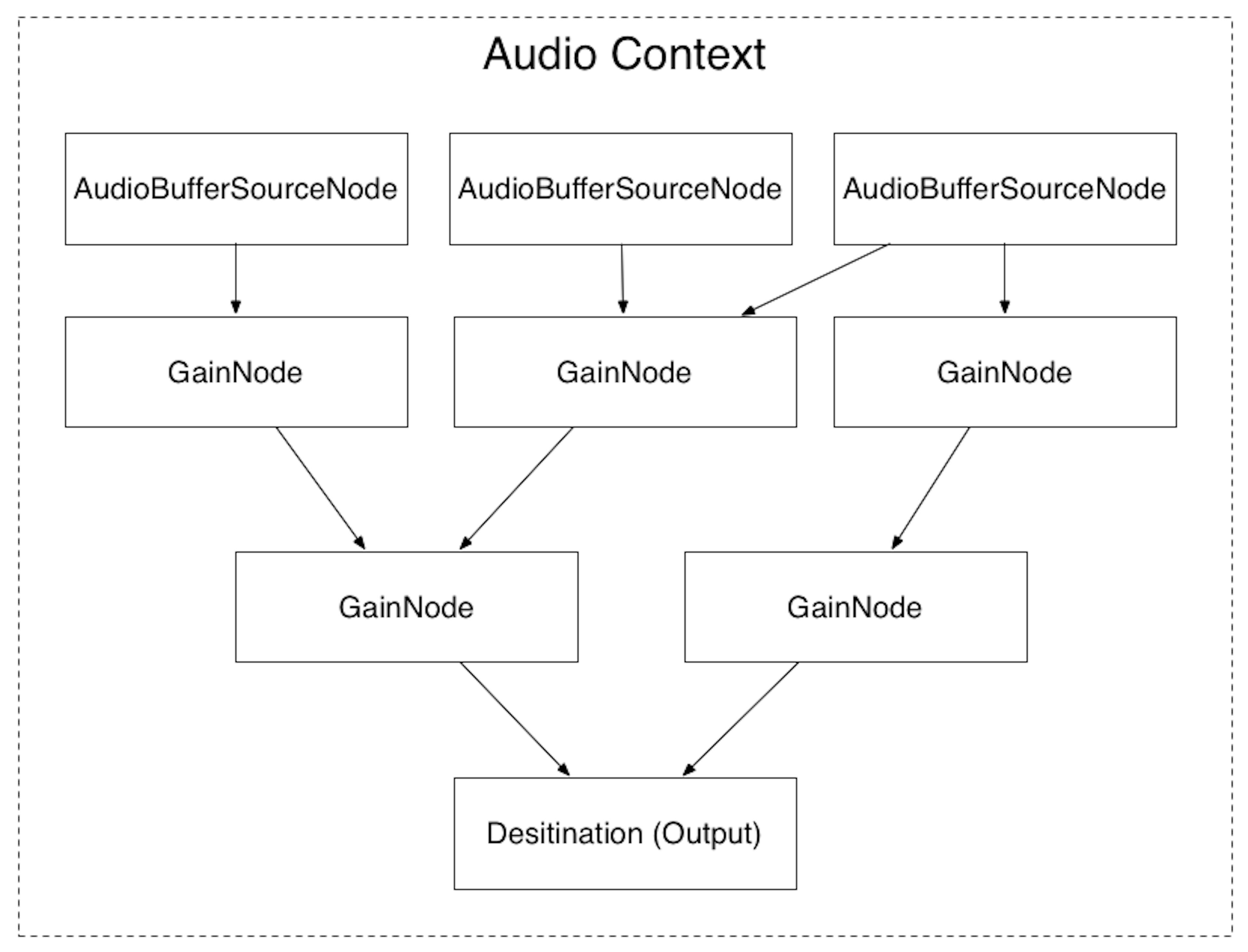 Web Audio API Series 1 — Introduction