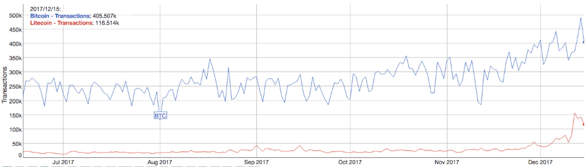 featured image - Litecoin catching Bitcoin in transaction volume and value.