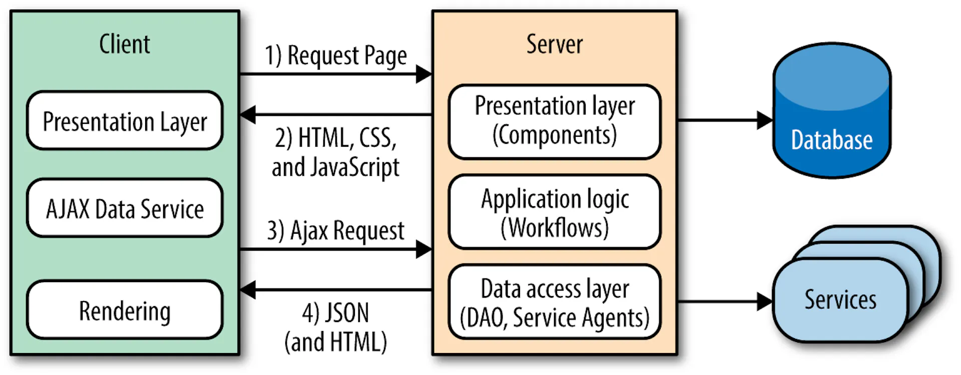 Isomorphic Javascript